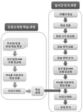 그림 1. 제안된 애플리케이션 구성도1. 서 론웃음을 통해 인간의 정신적, 육체적, 심리적, 사회적으로 건강을 만들 수 있어 웃음 치료는 사회적, 의료적으로 중요한 가치를 가진다고 할 수 있다