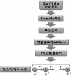 그림 2. AdaBoost 얼굴 검출 알고리즘나눌 수 있다. 그 중에서 외형 기반 방법은 얼굴의특징을 이용하여 얼굴 이미지와 비 얼굴 이미지에대해서 먼저 학습을 시켜서 얼굴과 비 얼굴 영상을정확하게 인식하는 분류기를 생성한 다음에 생성된분류기를 이용하여 검출할 이미지를 전체적으로 스캐닝해서 얼굴 검출하는 방법으로서, 최근에 널리 연구되고 있는 방법이다