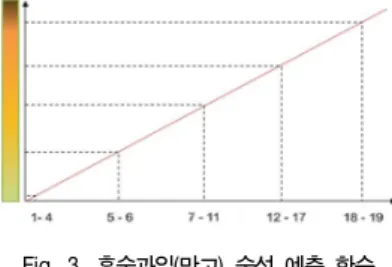 Fig.  2.  망고의  색상별  특징  추출  및  군집화  결과