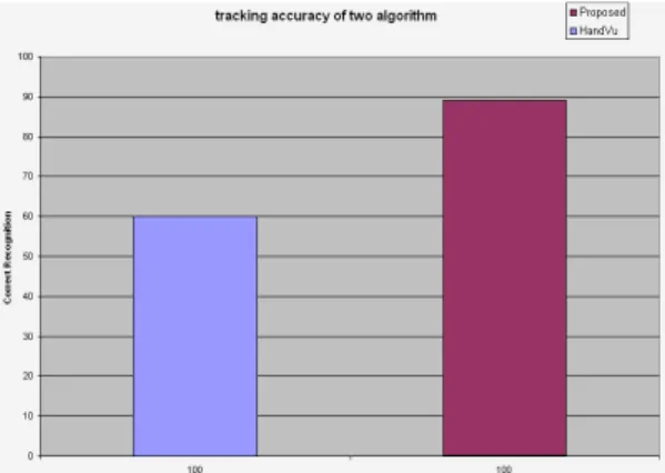 Fig. 16. Tracking Test in 100 Hand Moving Videos.
