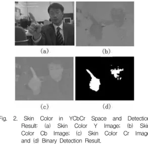 Fig. 2. Skin Color in YCbCr Space and Detection Result: (a) Skin Color Y Image; (b) Skin Color Cb Image; (c) Skin Color Cr Image and (d) Binary Detection Result.
