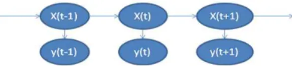 Fig. 6 shows the architecture of Hidden Markov Model: