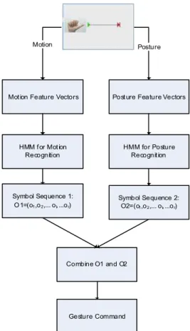 Fig. 8. HMM Model for Hand Gesture Recognition.