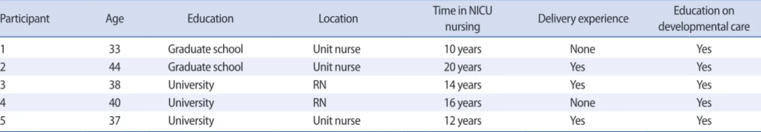Table 1. The Characteristics of Participants
