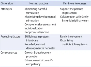 Table 2. Dimensions, Attributes, Preceding Factors, and Consequences of Devel- Devel-opmental Care for Preterm Infants in Literature Review
