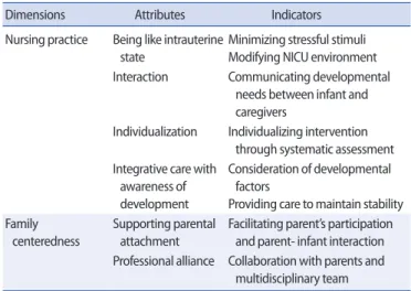Table 4. Dimensions, Attributes and Indicators of Developmental Care for Pre- Pre-term Infants in Final Stage