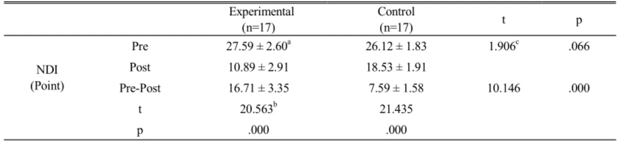 Fig 1. Comparison  of  Pain  between  Experimental  group  and  Control  group(*p<.05)