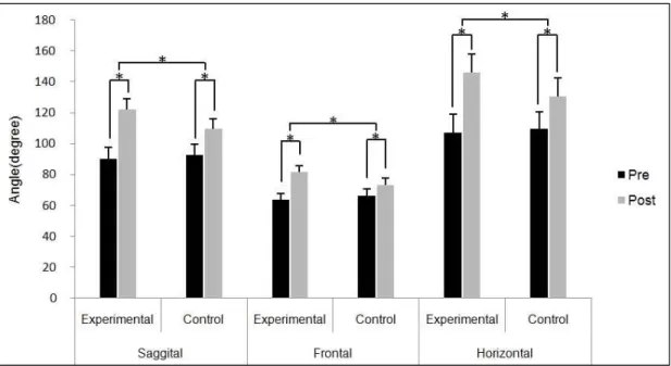 Table  5.  Comparison  of  fatigability  between  Experimental  group  and  Control  groups