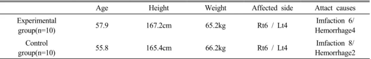 Table 2. kolmogorov-Smirnov test