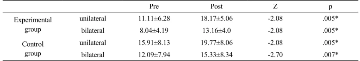 Table 3. FRT comparison before and after training