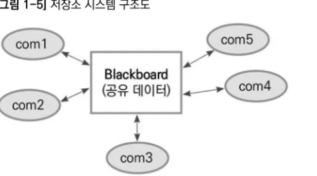 [그림 1-6] 테이블 기반 인터프리터 구조도