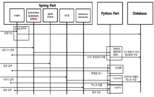 Fig.  1은 TexRank  기반의 한국어 기사 추출 및 텍스트 처리 시스템의  시퀀스 다이어그램이다. 사용자에게 서비스를 제공하는 Spring  Part,  기능을  구현하는  Python  Part  와  Database로  이루어져  있다.