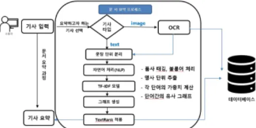 Fig.  2.  Extraction  Summarization  Process