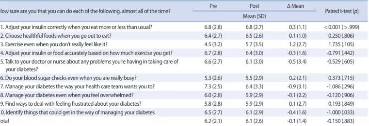 Table 3. Score Improvements for Self-efficacy after the Diabetes Camp  (N=15) 