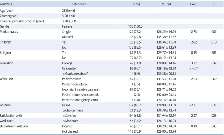 Table 1. General Characteristics and Pediatric Nurse Parent Partnership  (N=158)