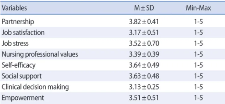 Table 3. Correlation Coefficients of Study Variables with Pediatric Nurse Parent  Partnership