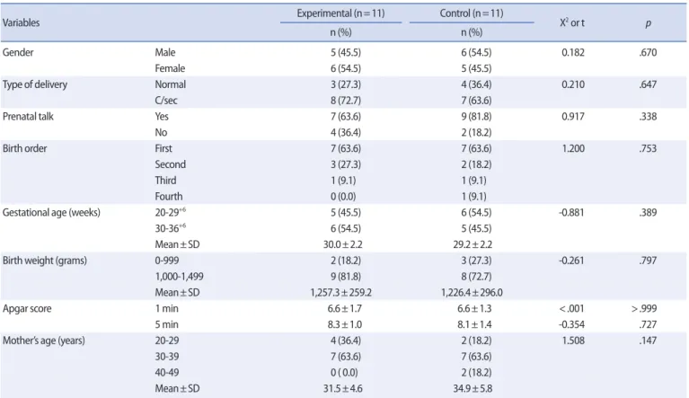 Table 1. Homogeneity of General Characteristics between Experimental and Control Groups  (N=22)