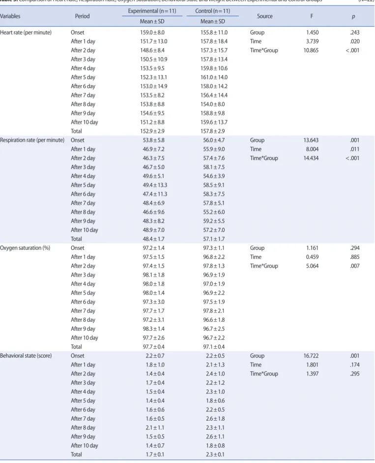 Table 3. Comparison of Heart Rate, Respiration Rate, Oxygen Saturation, Behavioral State and Weight between Experimental and Control Groups  (N=22) 