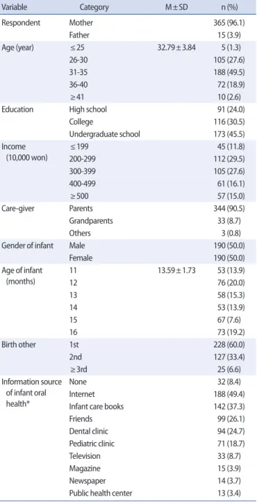 Table 1. General Characteristics of the Participants  (N=380)