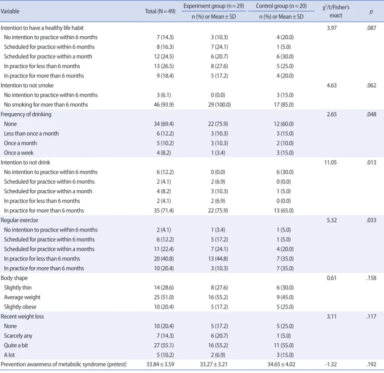 Table 1. Homogeneity of General Characteristics and Awareness between Experiment and Control Groups  (N=49)