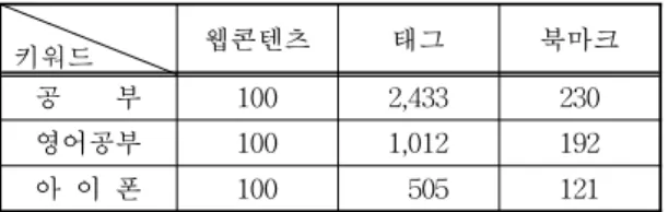 표 3. 추출 데이터