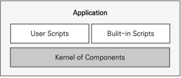 그림 1-2  Components + Scripts = Applications