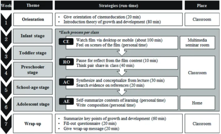 Figure 1. Process and contents of cinenurducation for understanding of child growth and development.