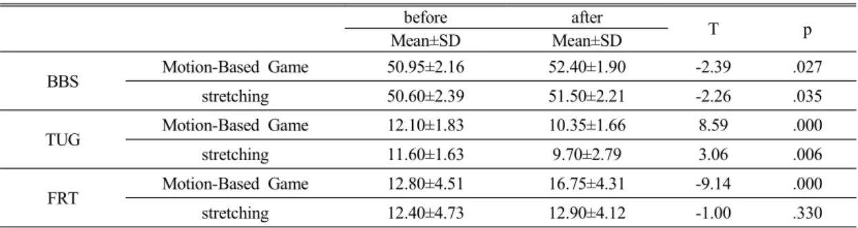 Table 3. BBS and TUG, FRT value difference of Motion-Based Game exercise and stretching exercise (n=40)