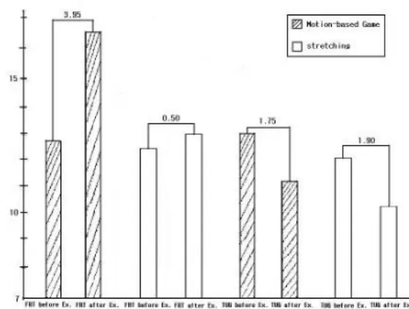 Fig 1. BBS difference between Motion-Based Game Exercise and stretching exercise - before &amp;