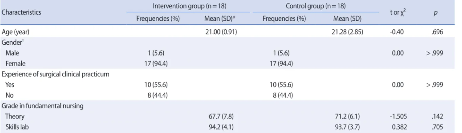 Table 2. Comparison of Simulation Based Clinical Examination Scores between  the Pre- and Post-intervention for the Two Groups (Intervention=17, Control=18)