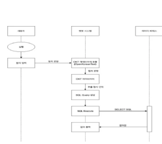Fig.  1.  Data  Flow  Diagram