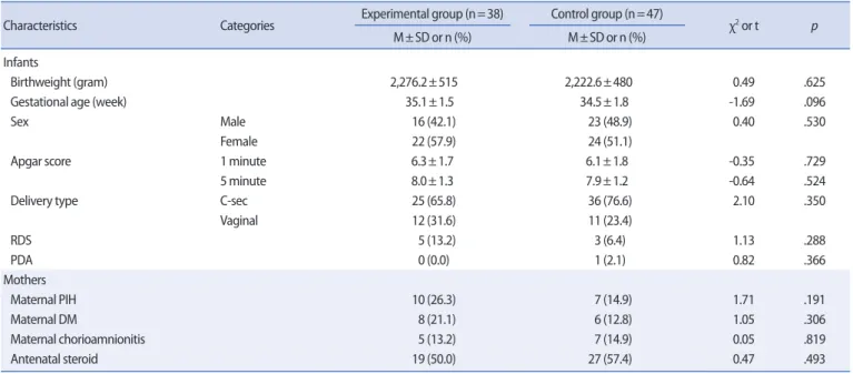 Table 3. General and Clinical Characteristics  (N=85)
