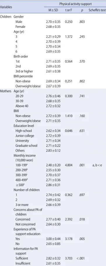 Table 3. Differences in Physical Activity Support by General Characteristics of 