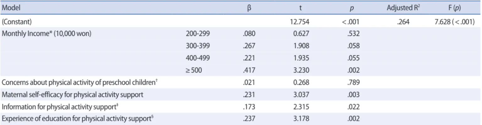 Table 4. Affecting factors on Maternal Physical Activity Support for Preschool Children  (N=149)