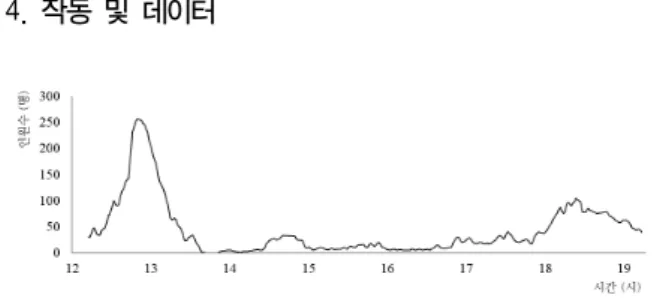 Fig.  4.  Obtained  people  density  data  in  cafeteria(sample  data)