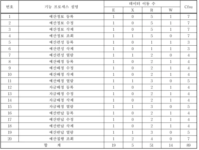 표 1. 예산관리 COSMIC-FFP 측정 결과 번호 기능 프로세스 설명 데이터 이동 수 E X R W Cfsu 1 예산정보 등록 1 0 5 1 7 2 예산정보 수정 1 0 5 1 7 3 예산정보 삭제 1 0 5 1 7 4 예산정보 조회 1 1 5 0 7 5 예산편성 등록 1 0 1 1 3 6 예산편성 삭제 1 0 1 1 3 7 예산편성 열람 1 1 2 0 4 8 예산배정 등록 1 0 2 1 4 9 예산배정 수정 1 0 2 1 4 10 예산배정 삭제 1 