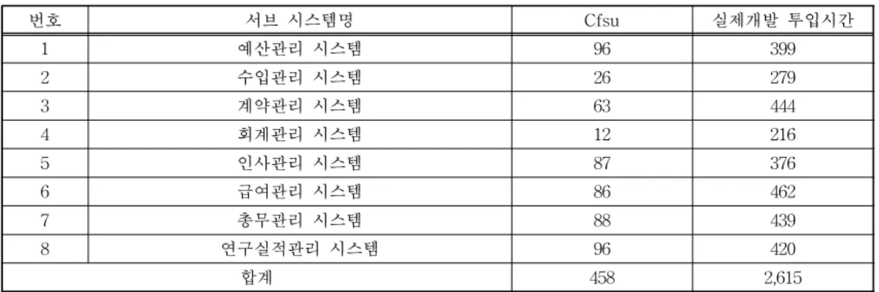 표 5. 시스템 복잡도에 사용되는 매개변수 매개변수 심볼 Number of components N Layer L 그림 3. 개발노력 추정 선형 회귀분석 모델 표 3