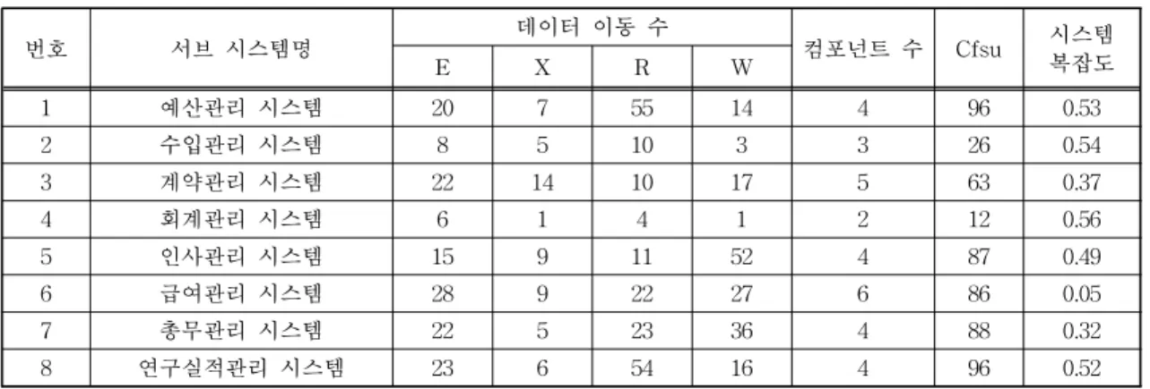 표 6. 서브시스템별 시스템 복잡도 번호 서브 시스템명 데이터 이동 수 컴포넌트 수 Cfsu 시스템 E X R W 복잡도 1 예산관리 시스템 20 7 55 14 4 96 0.53 2 수입관리 시스템 8 5 10 3 3 26 0.54 3 계약관리 시스템 22 14 10 17 5 63 0.37 4 회계관리 시스템 6 1 4 1 2 12 0.56 5 인사관리 시스템 15 9 11 52 4 87 0.49 6 급여관리 시스템 28 9 22 27 6 86 0.05 