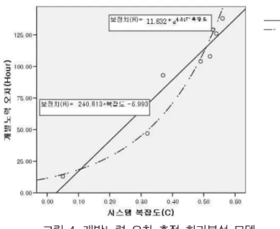 표 8. 시스템 복잡도를 이용한 개발노력 보정치 추정 모델 구 분 모 델 결정계수(  ) MMRE 선 형 보정치(R)= 240.813․복잡도 -6.993 0.921 6.64 지 수 보정치(R)=   복 잡 도 0.955 5.28그림 4