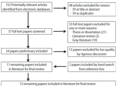 Figure 1. Flowchart for article relevance assessment.