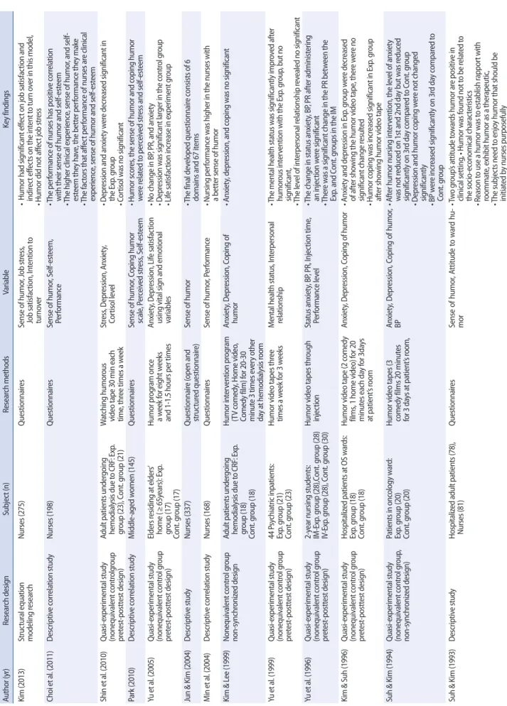 Table 1. Chronological Summary of the Reviewed Papers Author (yr)           Research design                Subject (n)         Research methods                       VariableKey findings Kim (2013)Structural equation modeling researchNurses (275)Questionna