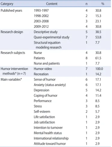 Figure 2. Humor attributes in nursing research.