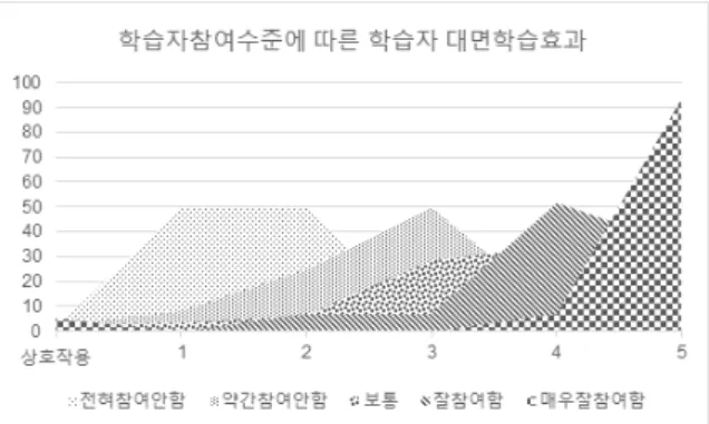 Table 1. Level of Learner Participation in Non-face-to-face  Classes  2.  사례연구  결과  및  분석  학습자들은 5점 척도 설문에서 “나는 본 교과목의 비대면 수업에  집중하여 잘 참여하였다.”라는 문항에 전체 학습자 중 “매우그렇다”  16명,  “그렇다”  35명,  “보통”  32명,  “그렇지 않다”  7명,  “매우그렇지않 다” 0명으로 답변하여 학습자는 평균 3.67로 수업에 집중하여