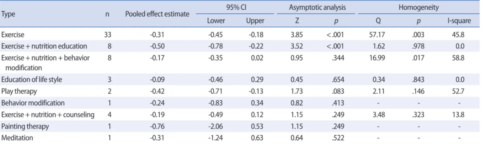 Table 3. Pooled Effect Estimate of Dependent Variables