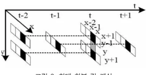 그림 1. 제안하는 알고리즘의 순서도 그림 2. 최대 차분 값 계산향 판단을 이진화 된 이미지를 기반으로 판단하여보간한다[9]. 따라서 기존 에지 기반 알고리즘에 비해 에지 방향 판단의 오류를 최소화하고 보다 완만한에지 방향을 판단하여 보간함으로써 완만한 각도의에지에 대해서 좋은 성능을 보이는 알고리즘이다
