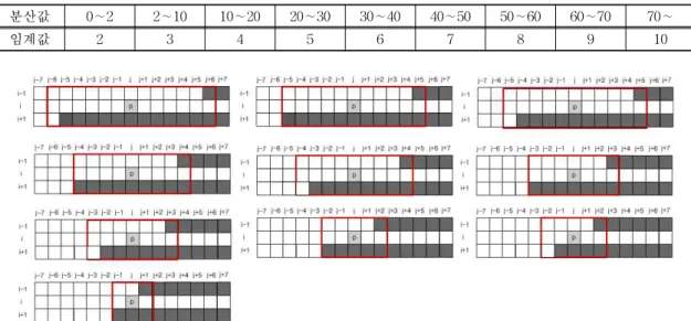 표 1. 분산 값에 따른 적응적인 임계값 결정 분산값 0∼2 2∼10 10∼20 20∼30 30∼40 40∼50 50∼60 60∼70 70∼ 임계값 2 3 4 5 6 7 8 9 10 그림 3