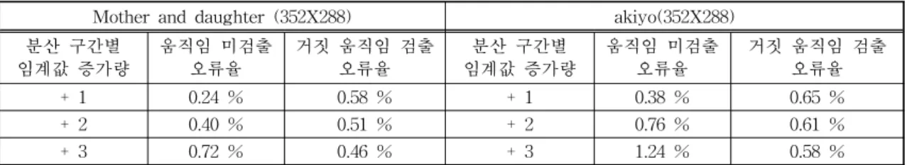 표 3. 분산 구간별 임계 값 증가량에 따른 움직임 미검출, 거짓 움직임 검출 비교