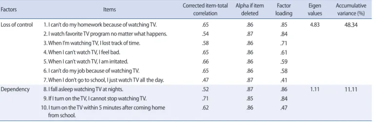 Table 1. Item Analysis of final Items and Results of Factor Analysis in Television Addiction