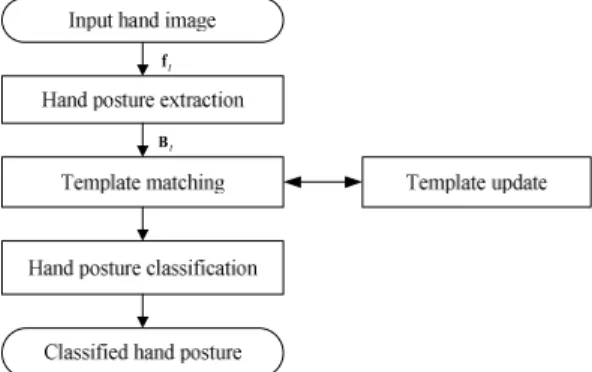 그림 2는 손 모양 추출 과정을 나타내며, 1) 손 영 역 검출 (Skin color segmentation to localize the hand region), 2) 손의 에지 검출 (Hand edge detection)로 구성된다