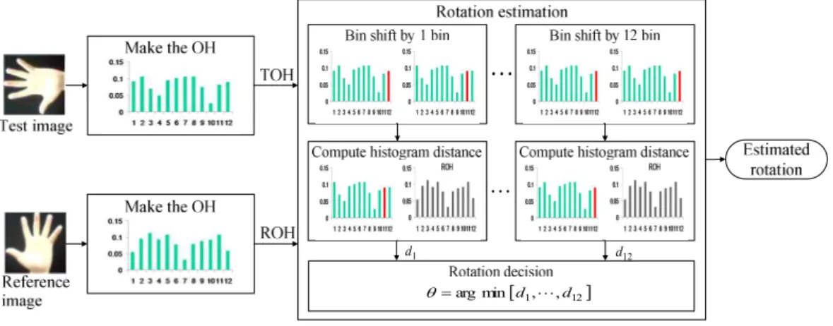 그림 9. 회전이 존재하는 입력 비디오에서 검출된 손 모양 (a) maximum clockwise rotation, (b) rotation zero, (c) maximum anticlockwise rotation